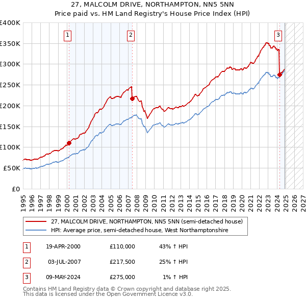 27, MALCOLM DRIVE, NORTHAMPTON, NN5 5NN: Price paid vs HM Land Registry's House Price Index