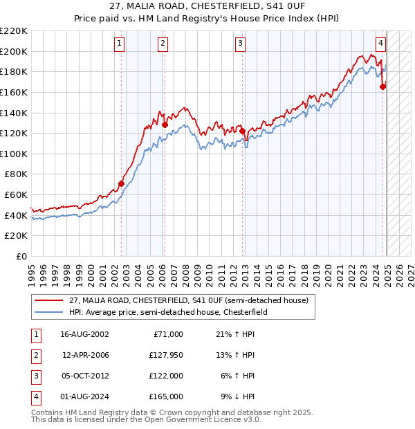 27, MALIA ROAD, CHESTERFIELD, S41 0UF: Price paid vs HM Land Registry's House Price Index