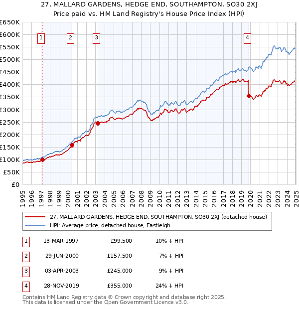 27, MALLARD GARDENS, HEDGE END, SOUTHAMPTON, SO30 2XJ: Price paid vs HM Land Registry's House Price Index