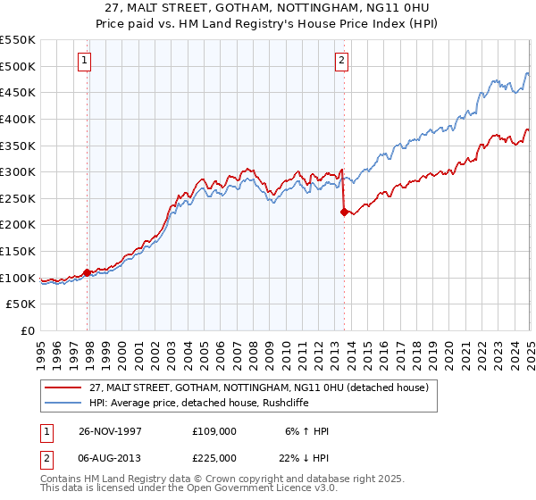 27, MALT STREET, GOTHAM, NOTTINGHAM, NG11 0HU: Price paid vs HM Land Registry's House Price Index