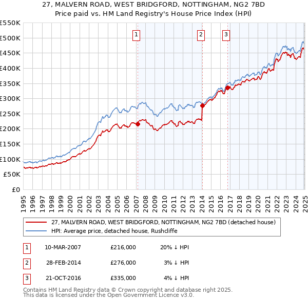 27, MALVERN ROAD, WEST BRIDGFORD, NOTTINGHAM, NG2 7BD: Price paid vs HM Land Registry's House Price Index