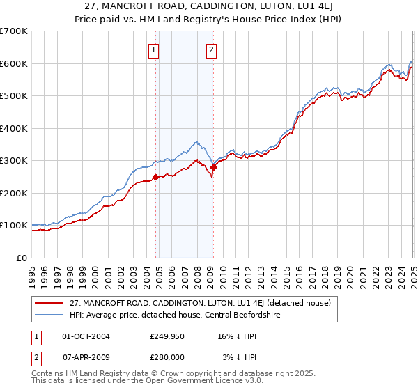 27, MANCROFT ROAD, CADDINGTON, LUTON, LU1 4EJ: Price paid vs HM Land Registry's House Price Index