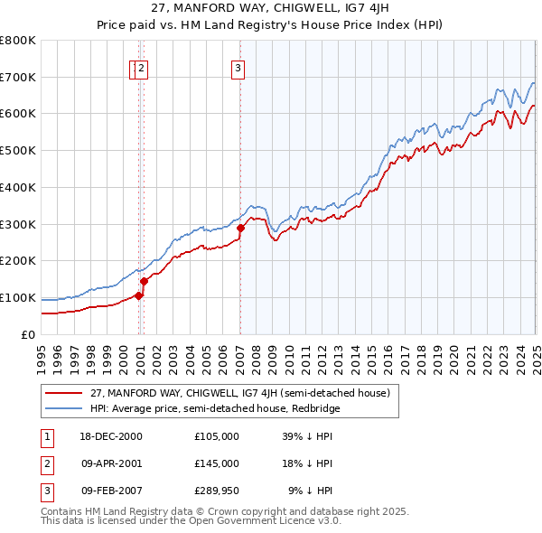 27, MANFORD WAY, CHIGWELL, IG7 4JH: Price paid vs HM Land Registry's House Price Index