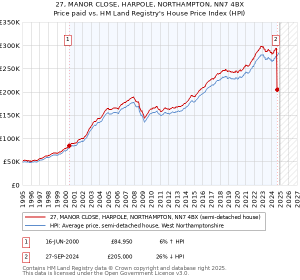 27, MANOR CLOSE, HARPOLE, NORTHAMPTON, NN7 4BX: Price paid vs HM Land Registry's House Price Index