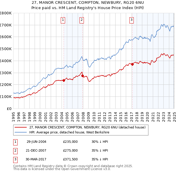 27, MANOR CRESCENT, COMPTON, NEWBURY, RG20 6NU: Price paid vs HM Land Registry's House Price Index