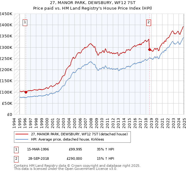 27, MANOR PARK, DEWSBURY, WF12 7ST: Price paid vs HM Land Registry's House Price Index