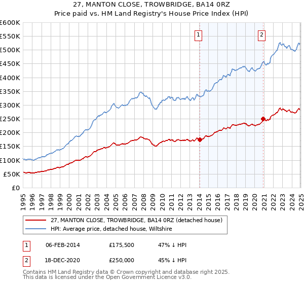 27, MANTON CLOSE, TROWBRIDGE, BA14 0RZ: Price paid vs HM Land Registry's House Price Index