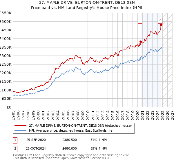 27, MAPLE DRIVE, BURTON-ON-TRENT, DE13 0SN: Price paid vs HM Land Registry's House Price Index