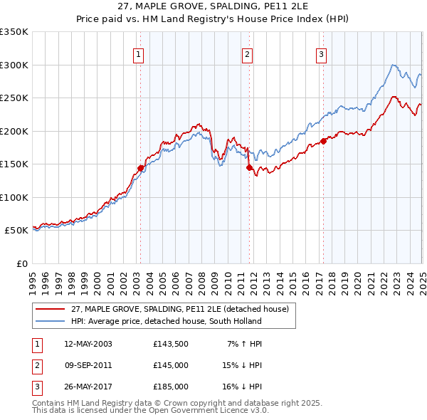 27, MAPLE GROVE, SPALDING, PE11 2LE: Price paid vs HM Land Registry's House Price Index