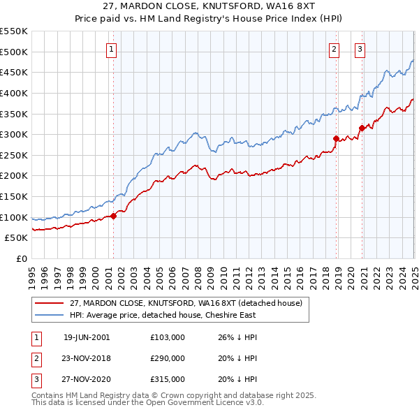 27, MARDON CLOSE, KNUTSFORD, WA16 8XT: Price paid vs HM Land Registry's House Price Index