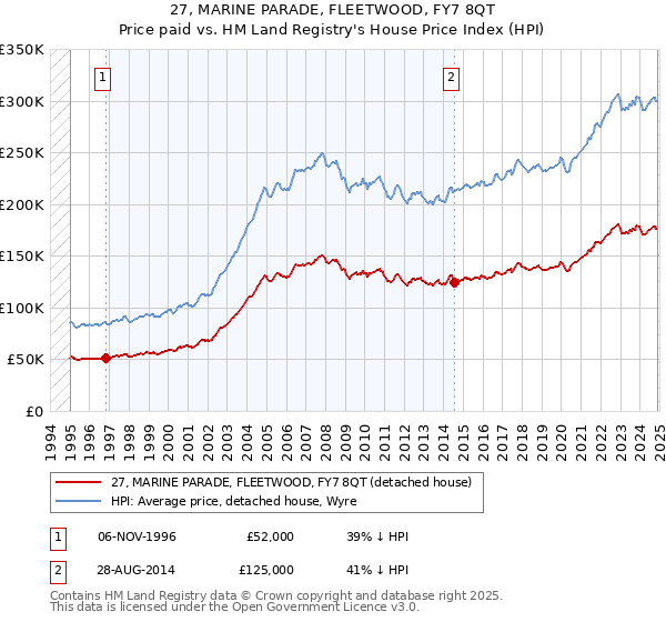 27, MARINE PARADE, FLEETWOOD, FY7 8QT: Price paid vs HM Land Registry's House Price Index