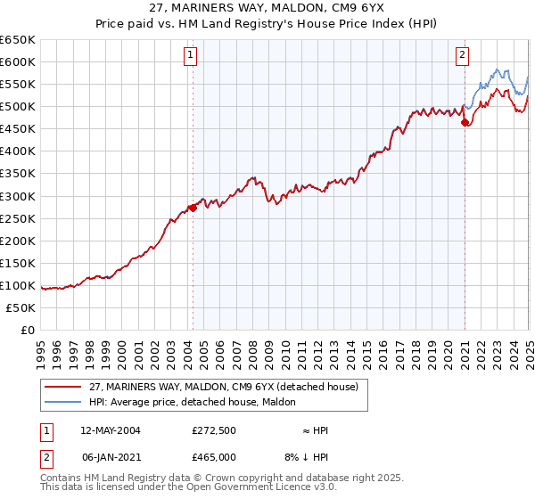 27, MARINERS WAY, MALDON, CM9 6YX: Price paid vs HM Land Registry's House Price Index