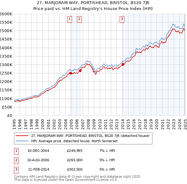 27, MARJORAM WAY, PORTISHEAD, BRISTOL, BS20 7JR: Price paid vs HM Land Registry's House Price Index