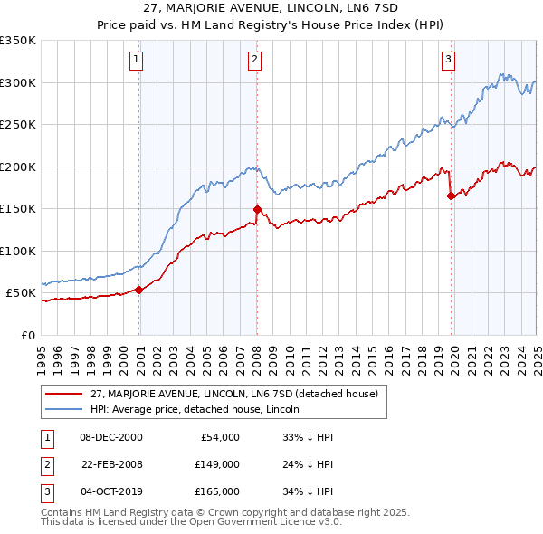 27, MARJORIE AVENUE, LINCOLN, LN6 7SD: Price paid vs HM Land Registry's House Price Index