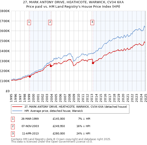 27, MARK ANTONY DRIVE, HEATHCOTE, WARWICK, CV34 6XA: Price paid vs HM Land Registry's House Price Index