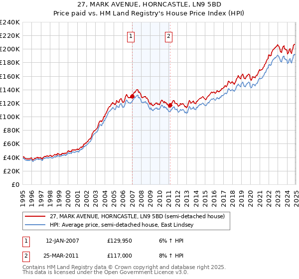 27, MARK AVENUE, HORNCASTLE, LN9 5BD: Price paid vs HM Land Registry's House Price Index