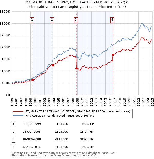 27, MARKET RASEN WAY, HOLBEACH, SPALDING, PE12 7QX: Price paid vs HM Land Registry's House Price Index