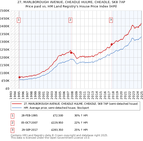27, MARLBOROUGH AVENUE, CHEADLE HULME, CHEADLE, SK8 7AP: Price paid vs HM Land Registry's House Price Index