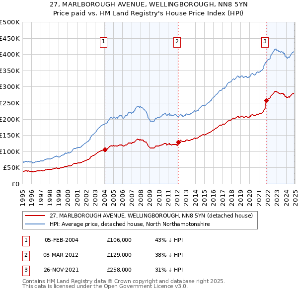 27, MARLBOROUGH AVENUE, WELLINGBOROUGH, NN8 5YN: Price paid vs HM Land Registry's House Price Index