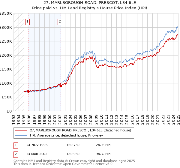 27, MARLBOROUGH ROAD, PRESCOT, L34 6LE: Price paid vs HM Land Registry's House Price Index