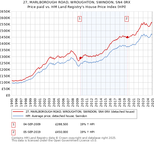 27, MARLBOROUGH ROAD, WROUGHTON, SWINDON, SN4 0RX: Price paid vs HM Land Registry's House Price Index