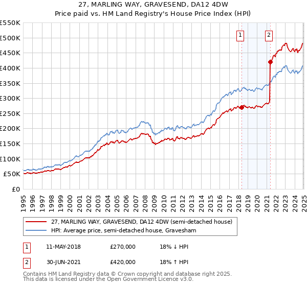27, MARLING WAY, GRAVESEND, DA12 4DW: Price paid vs HM Land Registry's House Price Index