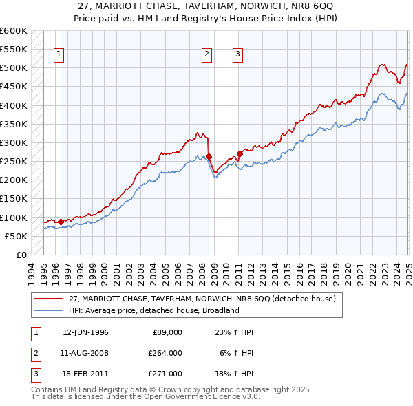 27, MARRIOTT CHASE, TAVERHAM, NORWICH, NR8 6QQ: Price paid vs HM Land Registry's House Price Index