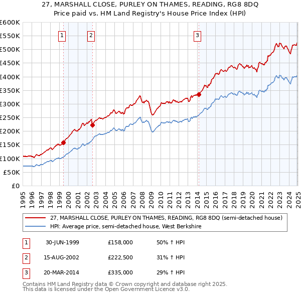 27, MARSHALL CLOSE, PURLEY ON THAMES, READING, RG8 8DQ: Price paid vs HM Land Registry's House Price Index