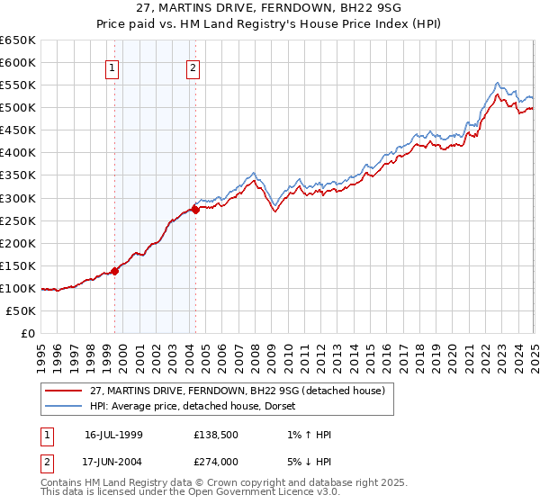 27, MARTINS DRIVE, FERNDOWN, BH22 9SG: Price paid vs HM Land Registry's House Price Index