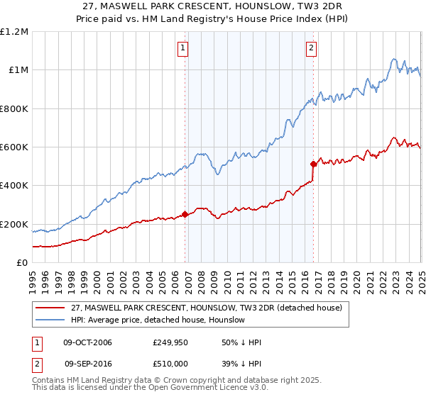 27, MASWELL PARK CRESCENT, HOUNSLOW, TW3 2DR: Price paid vs HM Land Registry's House Price Index