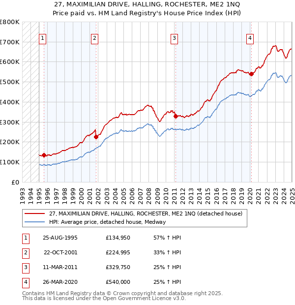 27, MAXIMILIAN DRIVE, HALLING, ROCHESTER, ME2 1NQ: Price paid vs HM Land Registry's House Price Index