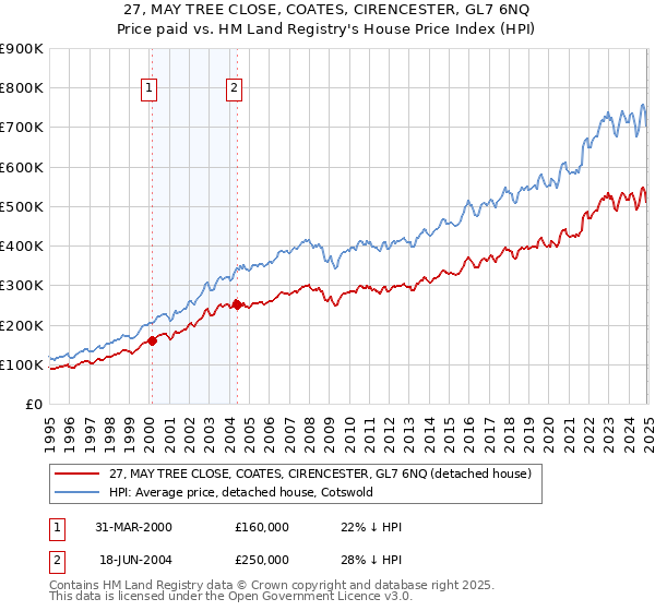 27, MAY TREE CLOSE, COATES, CIRENCESTER, GL7 6NQ: Price paid vs HM Land Registry's House Price Index