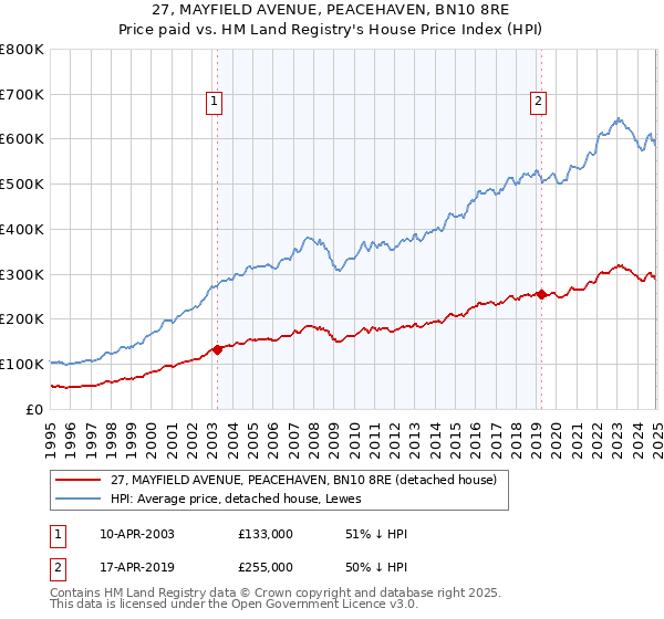 27, MAYFIELD AVENUE, PEACEHAVEN, BN10 8RE: Price paid vs HM Land Registry's House Price Index