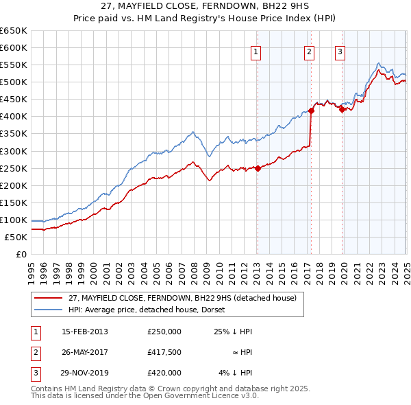 27, MAYFIELD CLOSE, FERNDOWN, BH22 9HS: Price paid vs HM Land Registry's House Price Index