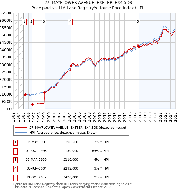 27, MAYFLOWER AVENUE, EXETER, EX4 5DS: Price paid vs HM Land Registry's House Price Index