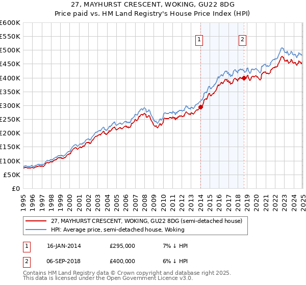27, MAYHURST CRESCENT, WOKING, GU22 8DG: Price paid vs HM Land Registry's House Price Index