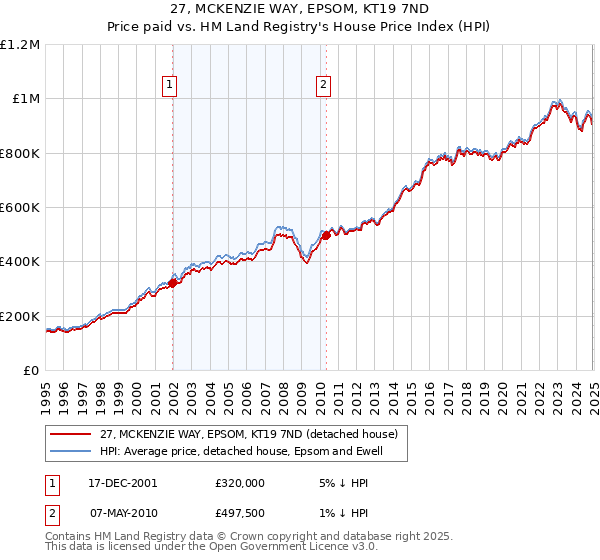 27, MCKENZIE WAY, EPSOM, KT19 7ND: Price paid vs HM Land Registry's House Price Index