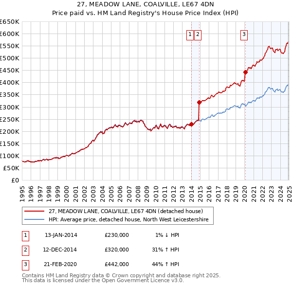 27, MEADOW LANE, COALVILLE, LE67 4DN: Price paid vs HM Land Registry's House Price Index