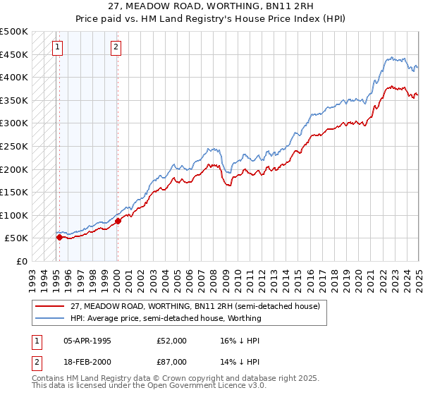 27, MEADOW ROAD, WORTHING, BN11 2RH: Price paid vs HM Land Registry's House Price Index
