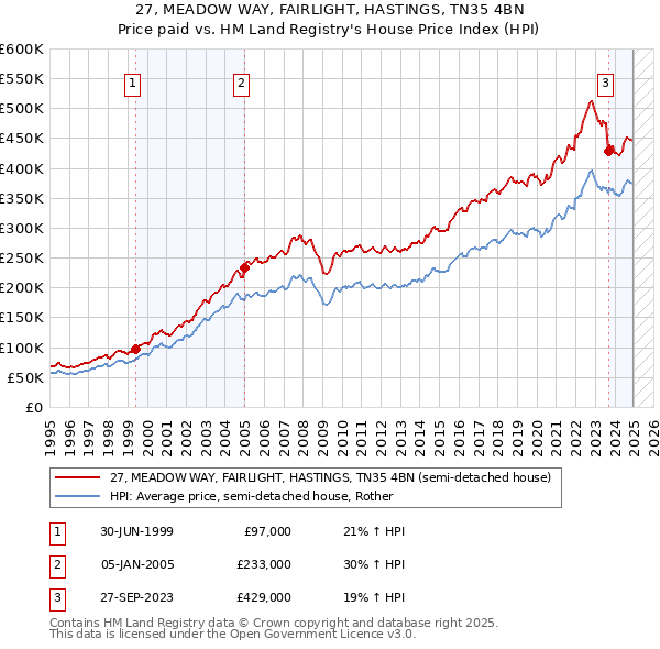 27, MEADOW WAY, FAIRLIGHT, HASTINGS, TN35 4BN: Price paid vs HM Land Registry's House Price Index