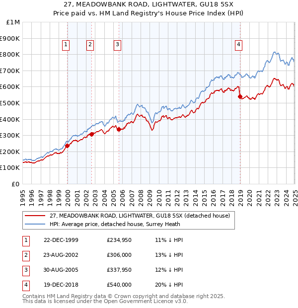 27, MEADOWBANK ROAD, LIGHTWATER, GU18 5SX: Price paid vs HM Land Registry's House Price Index