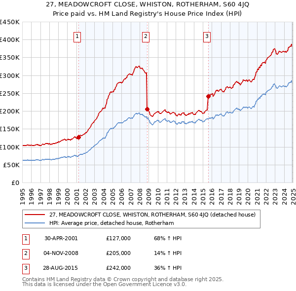 27, MEADOWCROFT CLOSE, WHISTON, ROTHERHAM, S60 4JQ: Price paid vs HM Land Registry's House Price Index