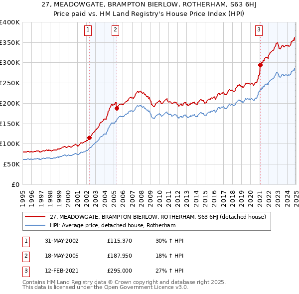 27, MEADOWGATE, BRAMPTON BIERLOW, ROTHERHAM, S63 6HJ: Price paid vs HM Land Registry's House Price Index
