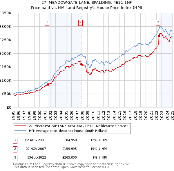 27, MEADOWGATE LANE, SPALDING, PE11 1NF: Price paid vs HM Land Registry's House Price Index