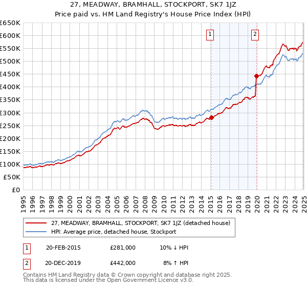27, MEADWAY, BRAMHALL, STOCKPORT, SK7 1JZ: Price paid vs HM Land Registry's House Price Index