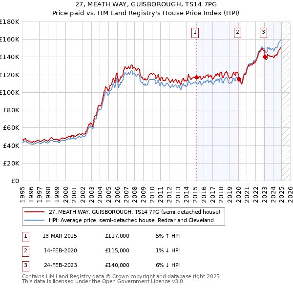 27, MEATH WAY, GUISBOROUGH, TS14 7PG: Price paid vs HM Land Registry's House Price Index