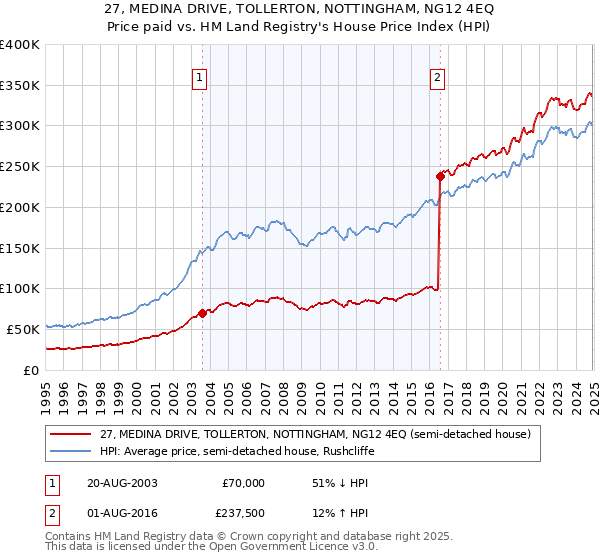 27, MEDINA DRIVE, TOLLERTON, NOTTINGHAM, NG12 4EQ: Price paid vs HM Land Registry's House Price Index