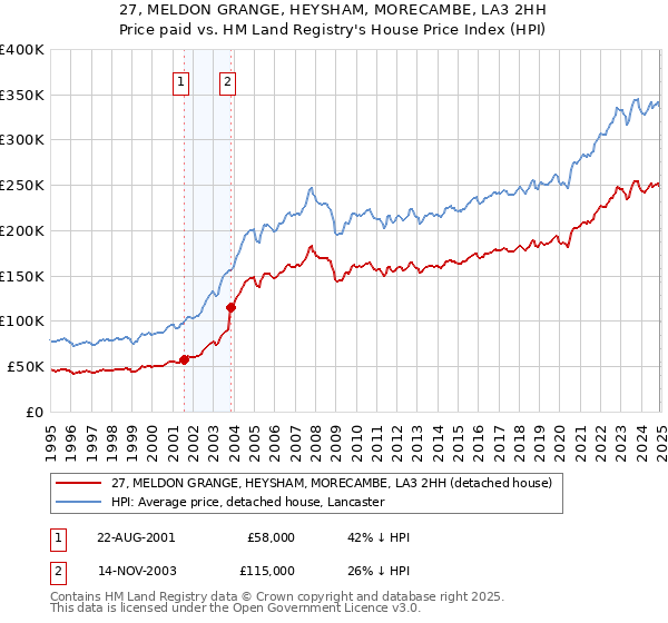 27, MELDON GRANGE, HEYSHAM, MORECAMBE, LA3 2HH: Price paid vs HM Land Registry's House Price Index
