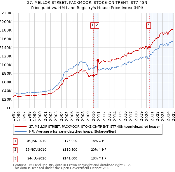 27, MELLOR STREET, PACKMOOR, STOKE-ON-TRENT, ST7 4SN: Price paid vs HM Land Registry's House Price Index