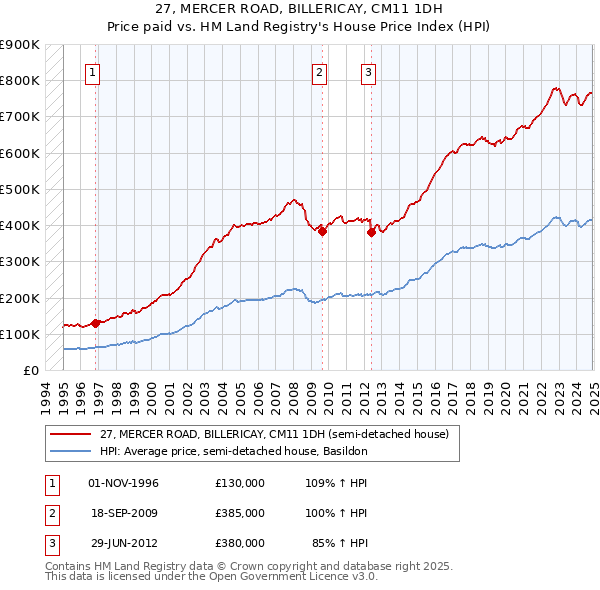 27, MERCER ROAD, BILLERICAY, CM11 1DH: Price paid vs HM Land Registry's House Price Index